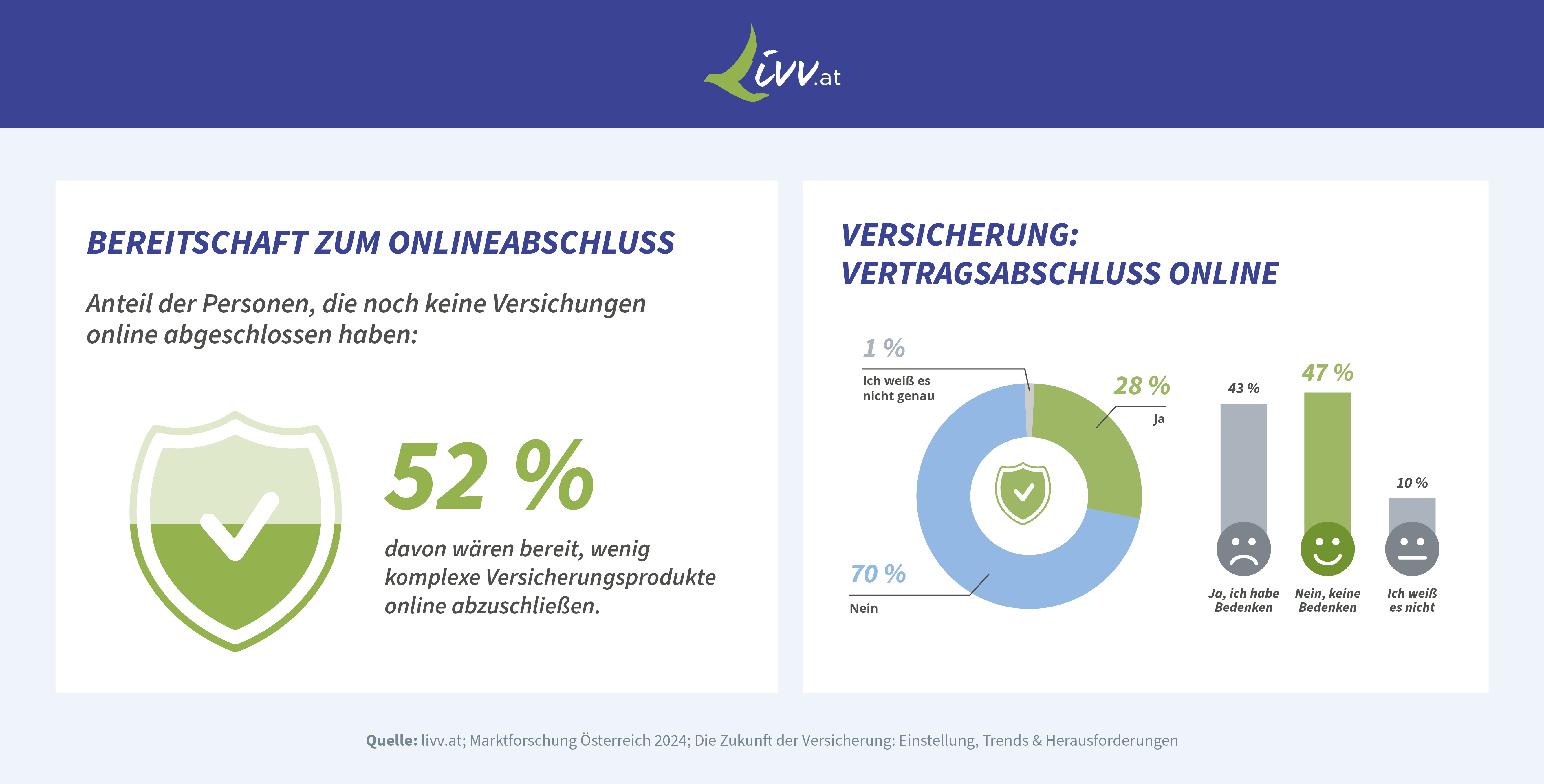 Grafiken zur Versicherungsstudie mit Fokus Aufgeschlossenheit