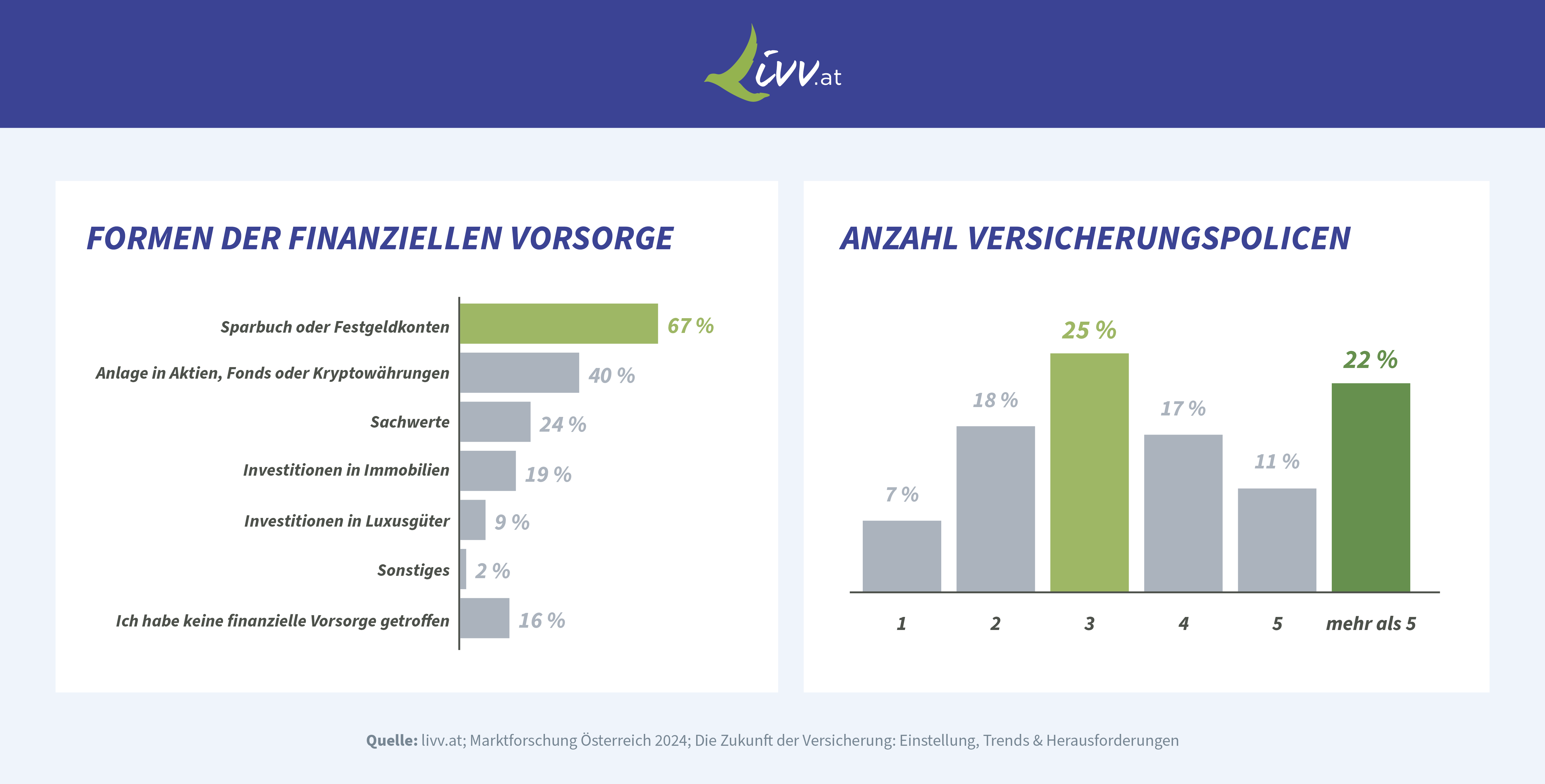 Grafiken zur Versicherungsstudie mit Fokus Sicherheitsbedürfnis