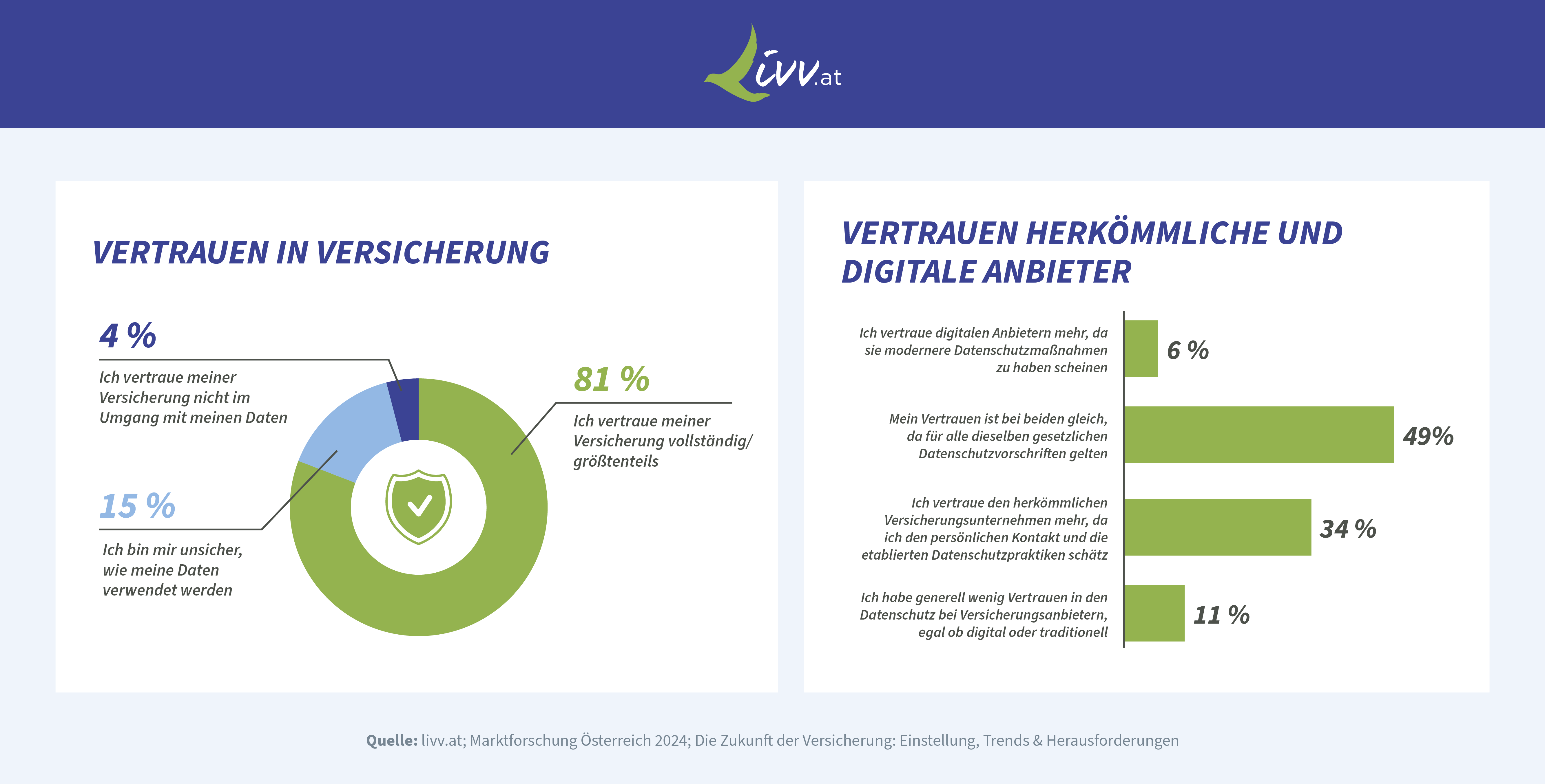 Grafiken zur Versicherungsstudie mit Fokus Vertrauen